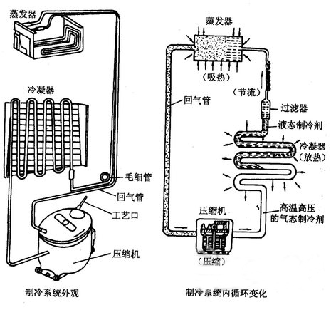 制冷系统原理